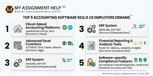 Navigating the 2026 Job Market: Top 5 Accounting Software Skills US Employers Demand